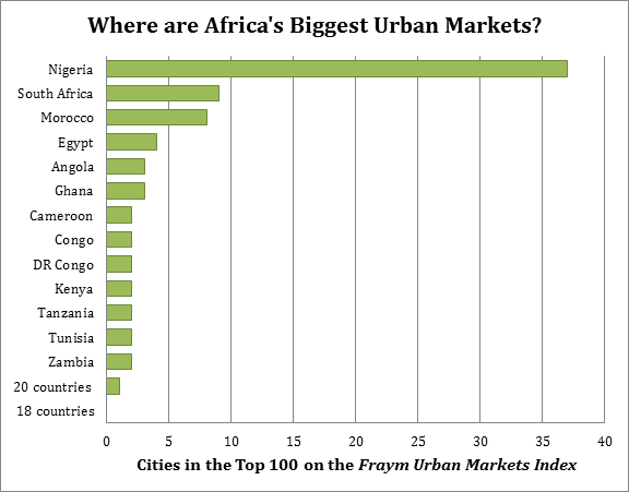 Africa urban markets graph