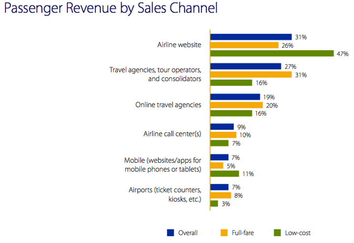passenger revenue by sales channel