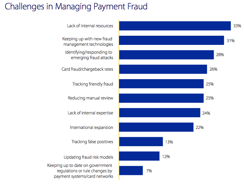 challenges in managing payment fraud
