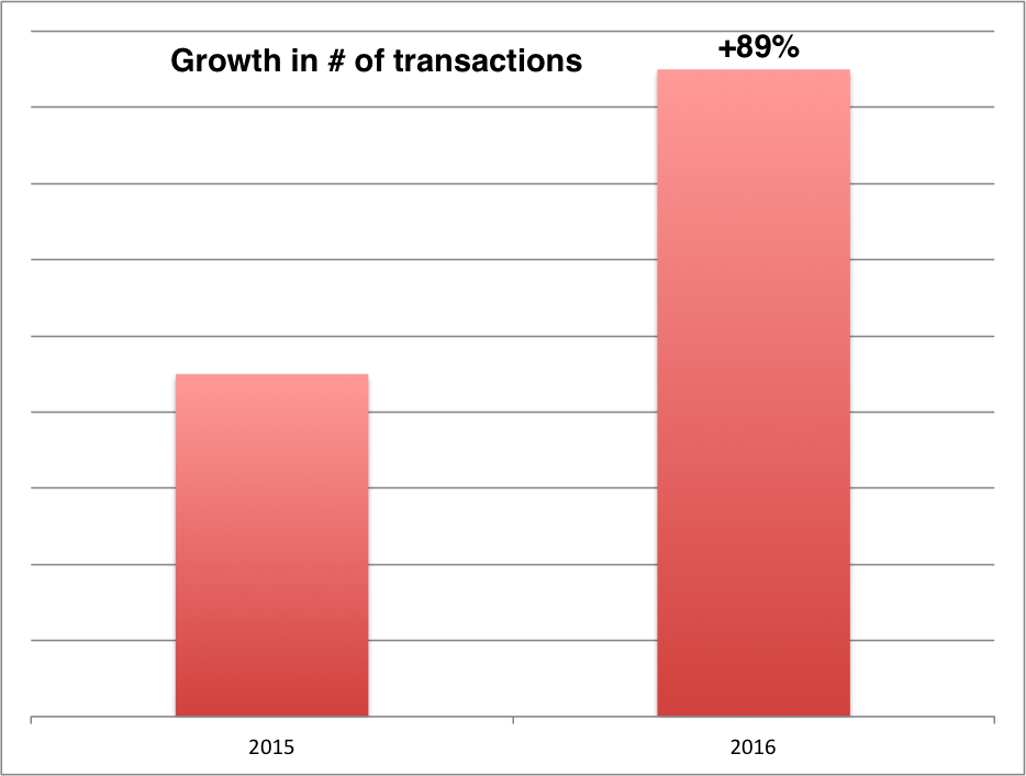 number of transactions