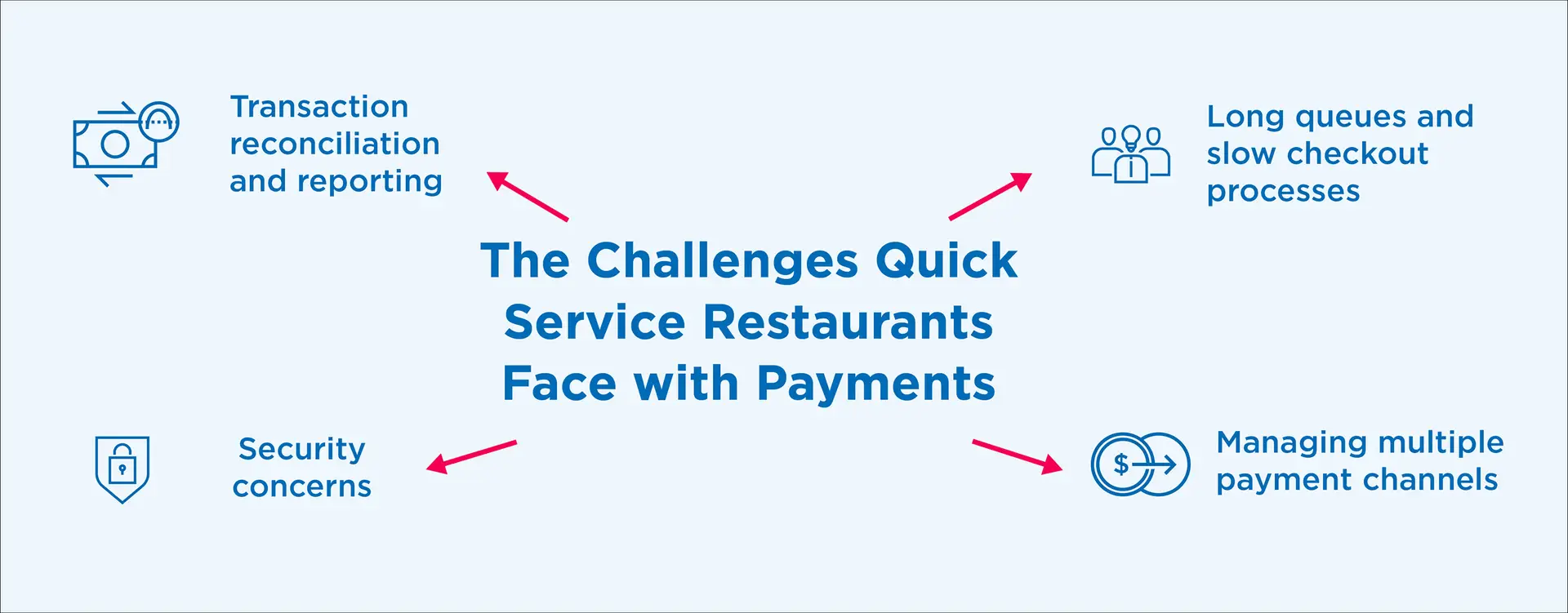 Payment Challenges Faced by Quick Service Restaurants